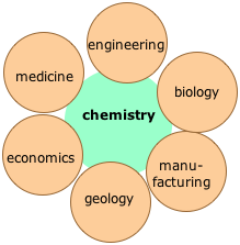 Círculos que muestran la química en el centro de ingeniería, biología, manufactura, geología, economía y medicina
