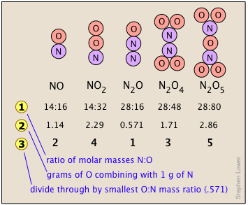 Contenido de oxígeno vs nitrógeno en NO, NO2, N2O, N2O4 y N2O5