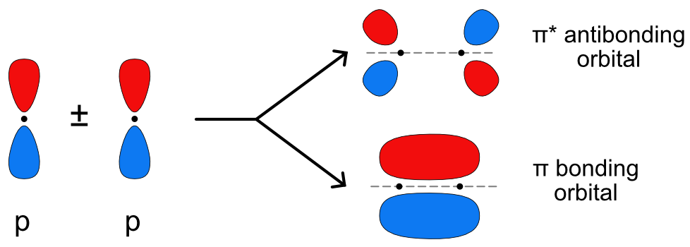3.7A: Orbital Overlap - Chemistry LibreTexts