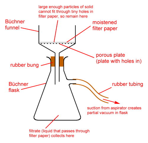 Diagram of a vacuum filtration setup. A Buchner funnel with moistened filter paper placed atop a porous plate is placed into a Buchner flask and secured with a rubber bung. Rubber tubing connects the Buchner flask to an aspirator to create a partial vacuum within the flask.
