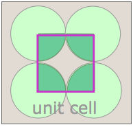 A square unit cell is drawn with the four edges in the center of four circles. 