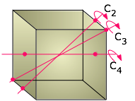 The C 4 axes goes through the center of the face of opposite sides of the cube. The C 3 axes goes through the back left corner of the cube towards the top right corner. The C 2 axes goes through the middle of the bottom left edge towards the top right edge of the cube.  