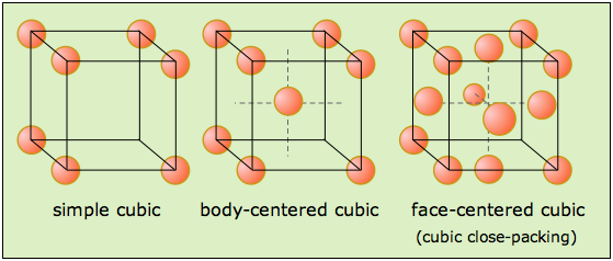 Las celosías cúbicas simples, cúbicas centradas en el cuerpo y cúbicas centradas en la cara tienen esferas que se encuentran en cada esquina del cubo. Sin embargo, la celosía cúbica centrada en el cuerpo también tiene la adición de una esfera justo en el centro dentro del cubo mientras que la cúbica centrada en la cara tiene esferas ubicadas en el centro de cada cara del cubo.