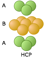 For the HCP, the B layer in the middle is shown here as spheres forming a hexagonal shape with another sphere in the center. Note that all spheres are in contact with one another. The A and C layer above and below the B layer is shown here as three spheres forming a triangle with two spheres behind the one sphere.   