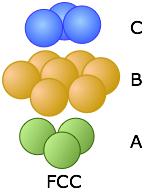 For the FCC, the B layer in the middle is shown here as spheres forming a hexagonal shape with another sphere in the center. Note that all spheres are in contact with one another. The A layer below the B layer is shown here as three spheres forming a triangle with two spheres behind the one sphere. The C layer above B also has three spheres forming a triangle with two spheres located in the front and one in the back.    