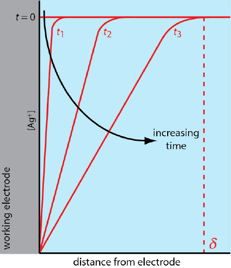 22.1: Electrochemical Cells - Chemistry LibreTexts