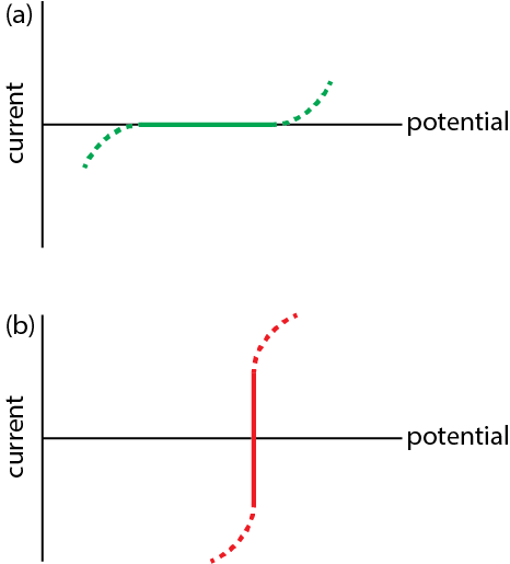 Curvas de corriente-potencial para (a) un electrodo polarizado ideal y para (b) un electrodo ideal no polarizado. Para ambos, la línea continua muestra el rango de (a) potenciales o (b) corrientes donde el electrodo muestra un comportamiento ideal.