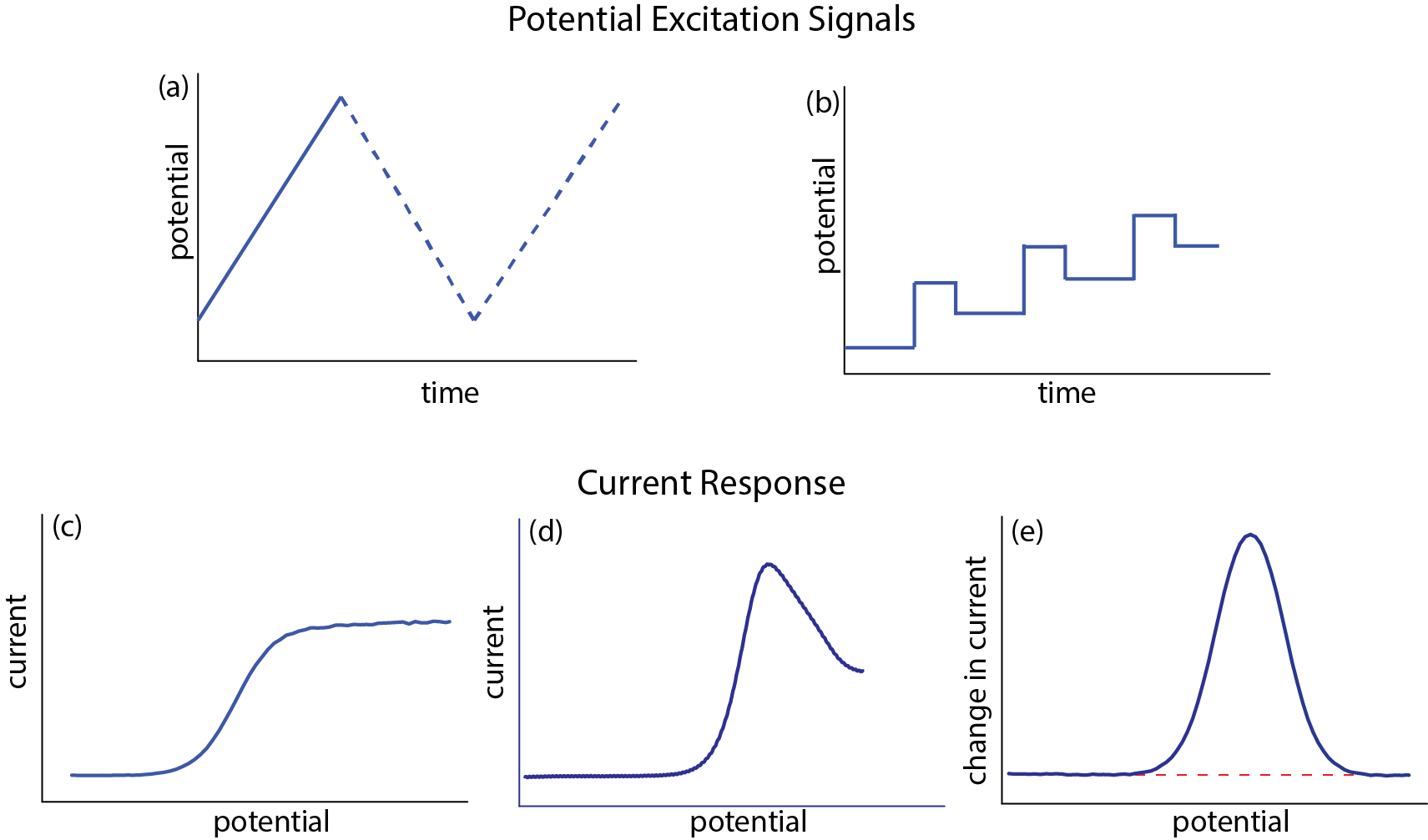 Dos ejemplos de señales de excitación potenciales y tres ejemplos de respuestas actuales. En (a) el potencial varía linealmente con el tiempo y, como lo muestra la línea discontinua, la dirección del escaneo puede cambiarse y repetirse. En (b) el potencial se cambia aplicando una serie de pulsos. La naturaleza de la respuesta de corriente depende tanto de la señal de excitación potencial como de otras condiciones experimentales, como si la solución se agita.