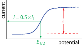 La corriente limitante y el potencial de media onda para un experimento de voltametría de barrido lineal en una solución agitada.