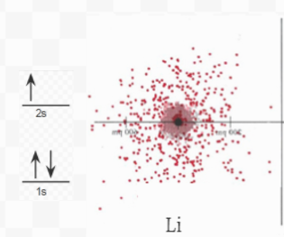 The electron density diagram for Lithium shows a relatively small circular area around the origin concentrated with many red dots. Around the origin, forming a larger circular area is many dispersed red dots. The number of dots decreases as we move further away from the central origin. The orbital diagram shows a lower horizontal line labeled 1 s filled with two opposite pointing arrows. Above this level is another line labeled 2 s with only one upward pointing arrow. 