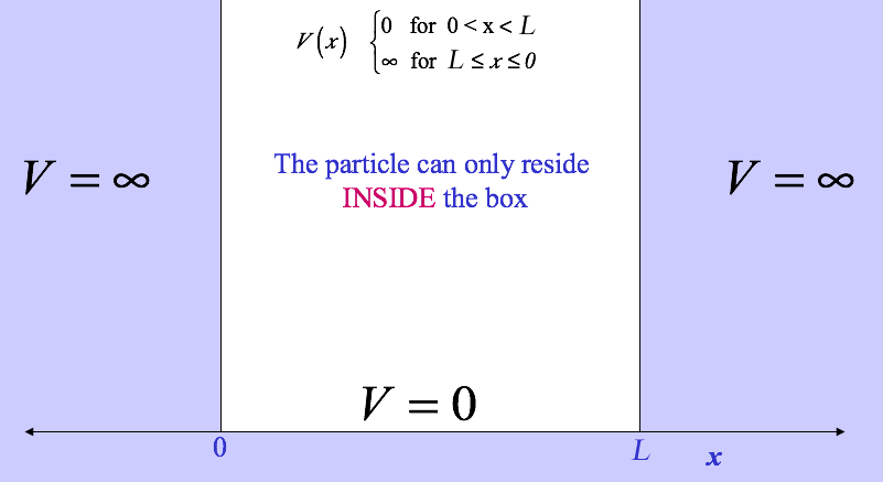 Diagram of a 1-D Box