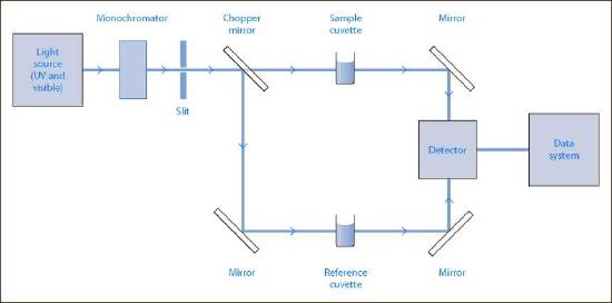 8.4.3: Double Beam Instruments for Absorption Spectroscopy - Chemistry ...