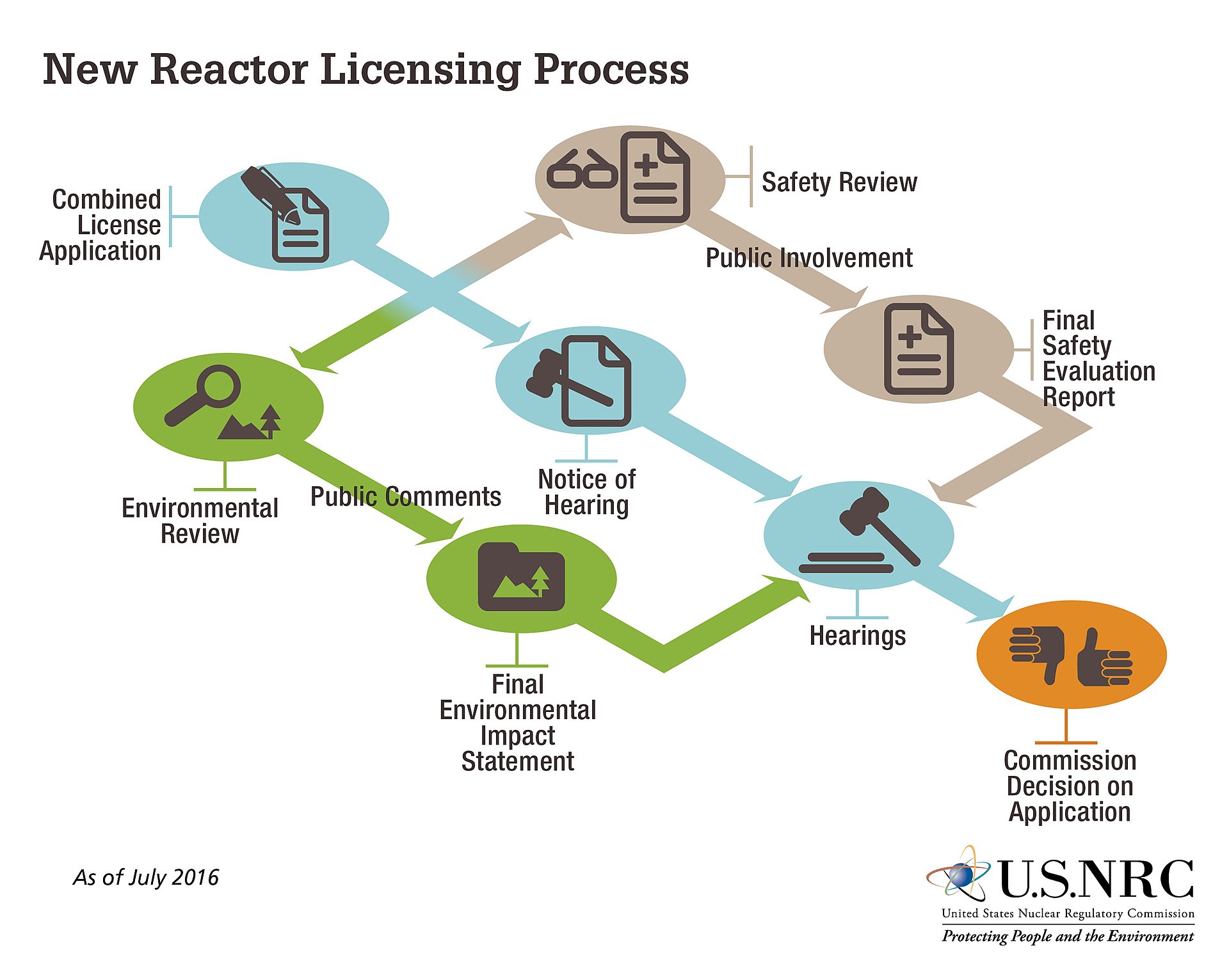 New_Reactor_Licensing_Process_(29275046722).jpeg