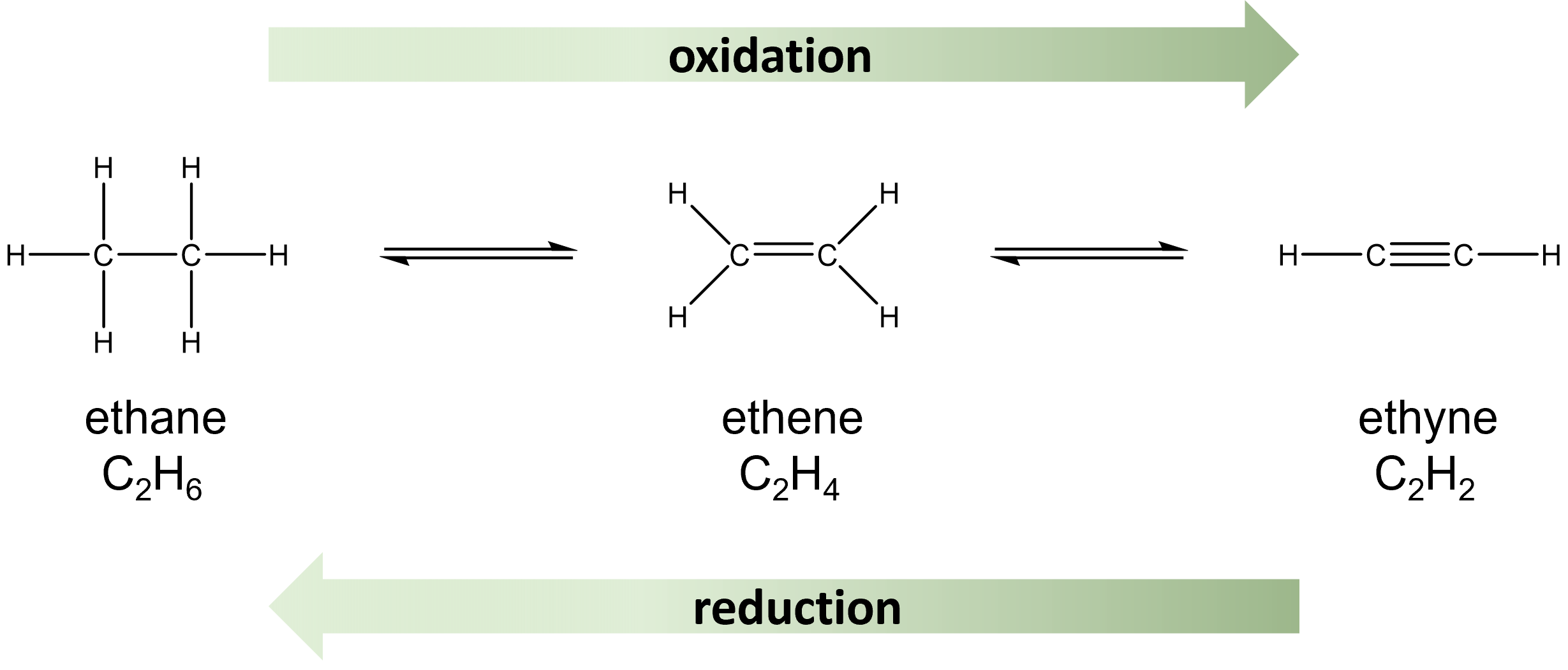oxidation and reduction of hydrocarbons