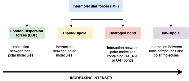 Intermolecular Forces.png