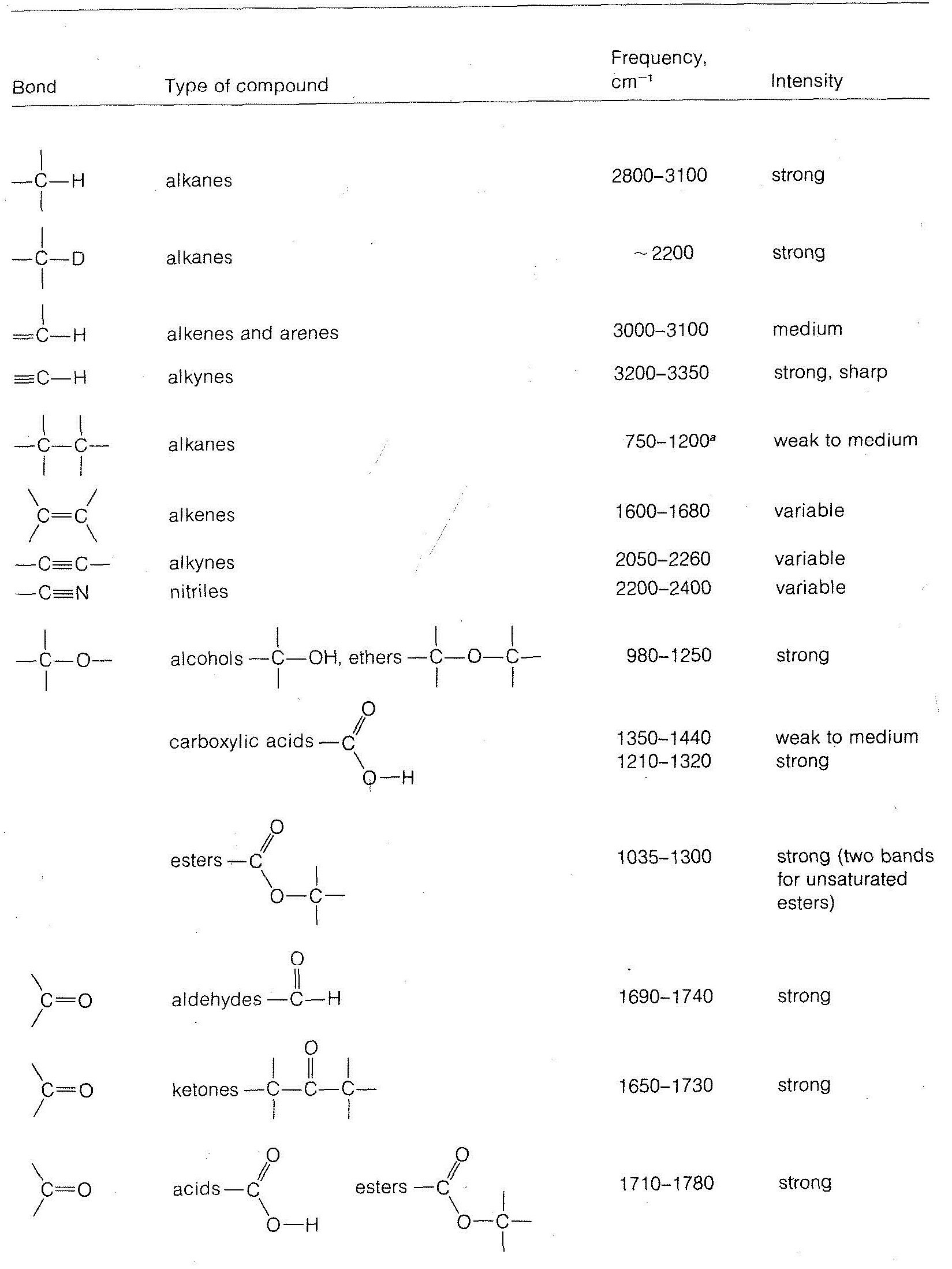 Ir Functional Groups And Frequencies Chart