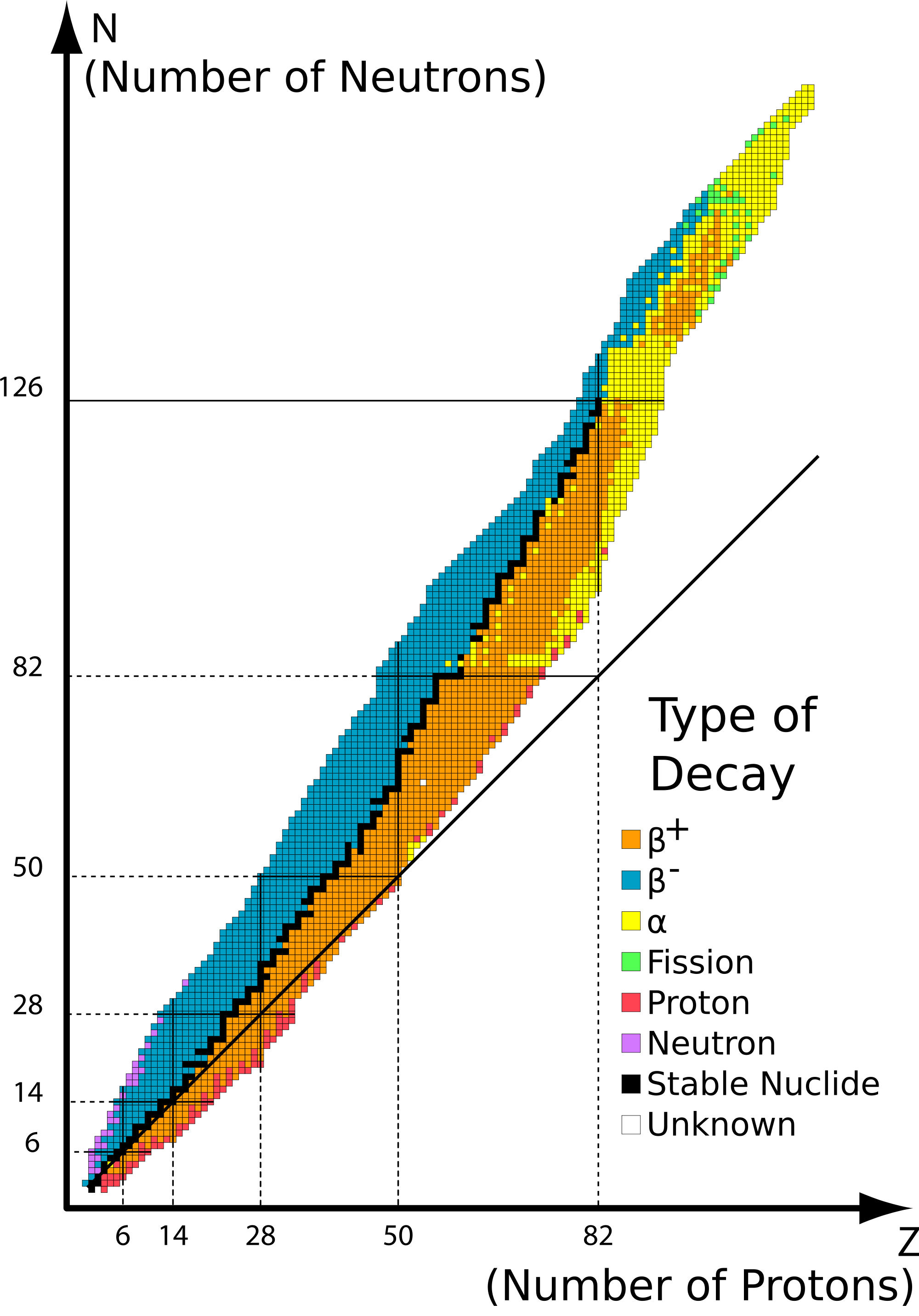 Proton Chart
