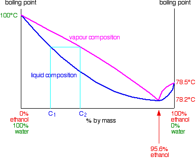 Fractional Distillation of Non-ideal Mixtures (Azeotropes ...