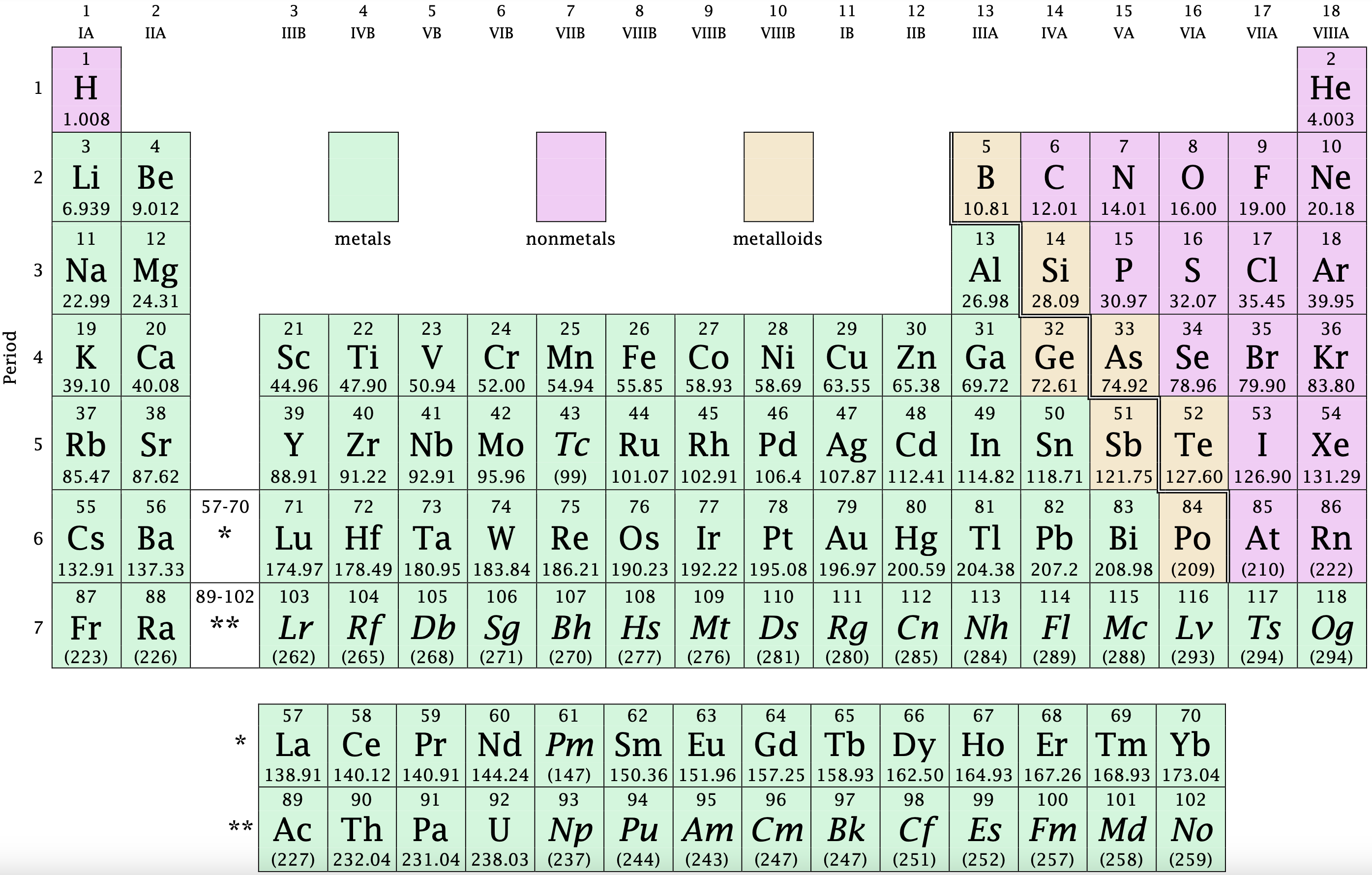 Image of periodic table with groups and periods