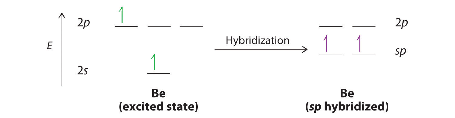 The excited state of beryllium has one electron in the 2s orbital and one electron in the 2p orbital. After hybridization, beryllium has two unpaired electrons in the sp orbital. 