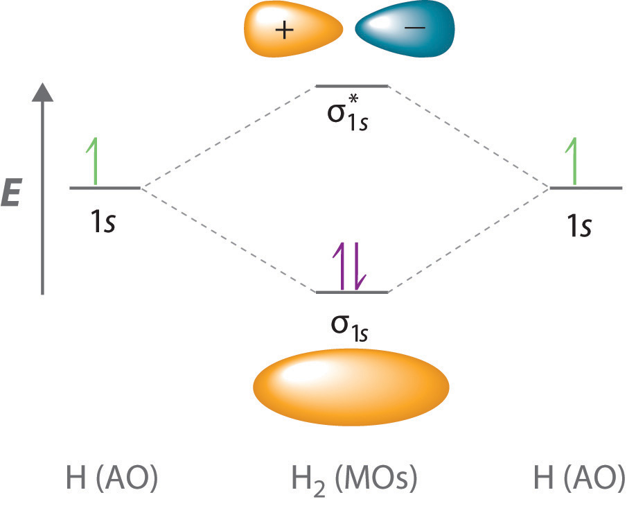 4.9: Molecular Orbitals - Chemistry LibreTexts