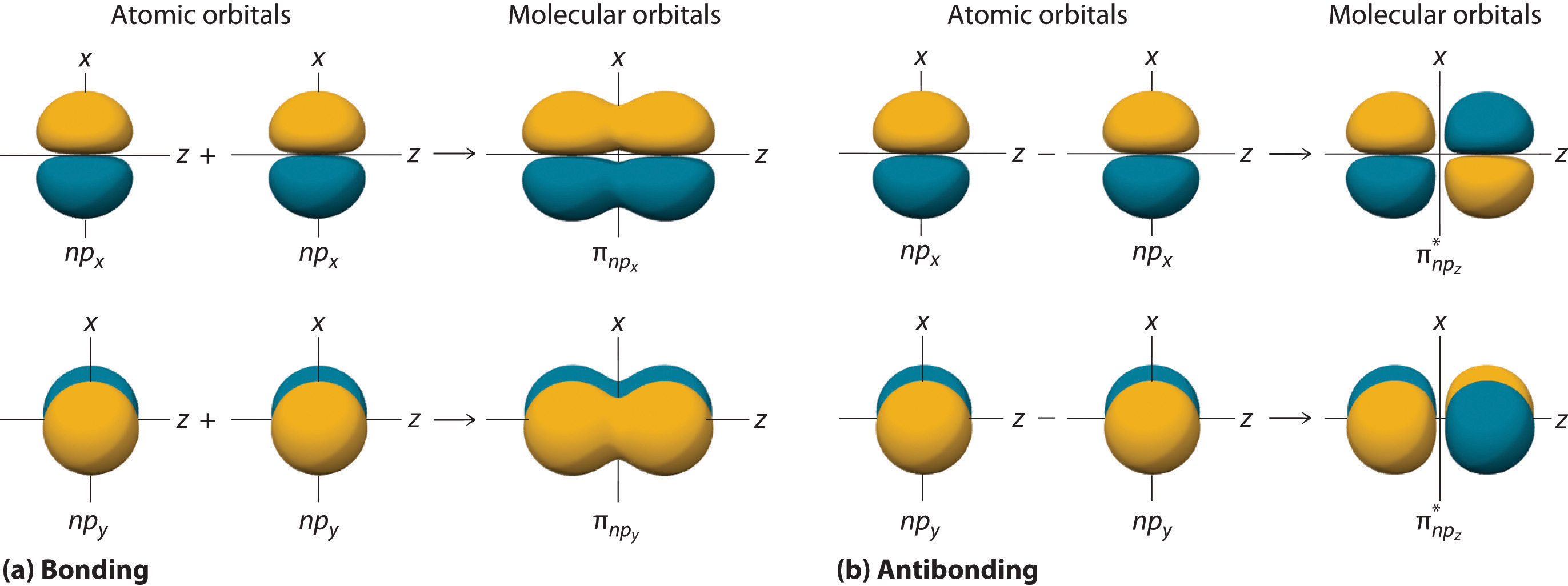 9.7: Orbitales moleculares - La fisica y quimica