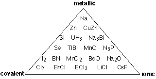 A triangular diagram whose corners are labeled metallic, covalent, and ionic. The chemical formula of some elements and compounds are listed inside the triangle.