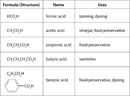 Formic acid, HCO2H, is used in tanning and dyeing. Acetic acid, CH3CO2H, is used in vinegar and as a food preservative. Propionic acid, CH3CH2CO2H, is a food preservative. Butyric acid, CH3CH2CH2CO2H, is used for varnishes. Benzoic acid is a food preservative and is used in dyeing.