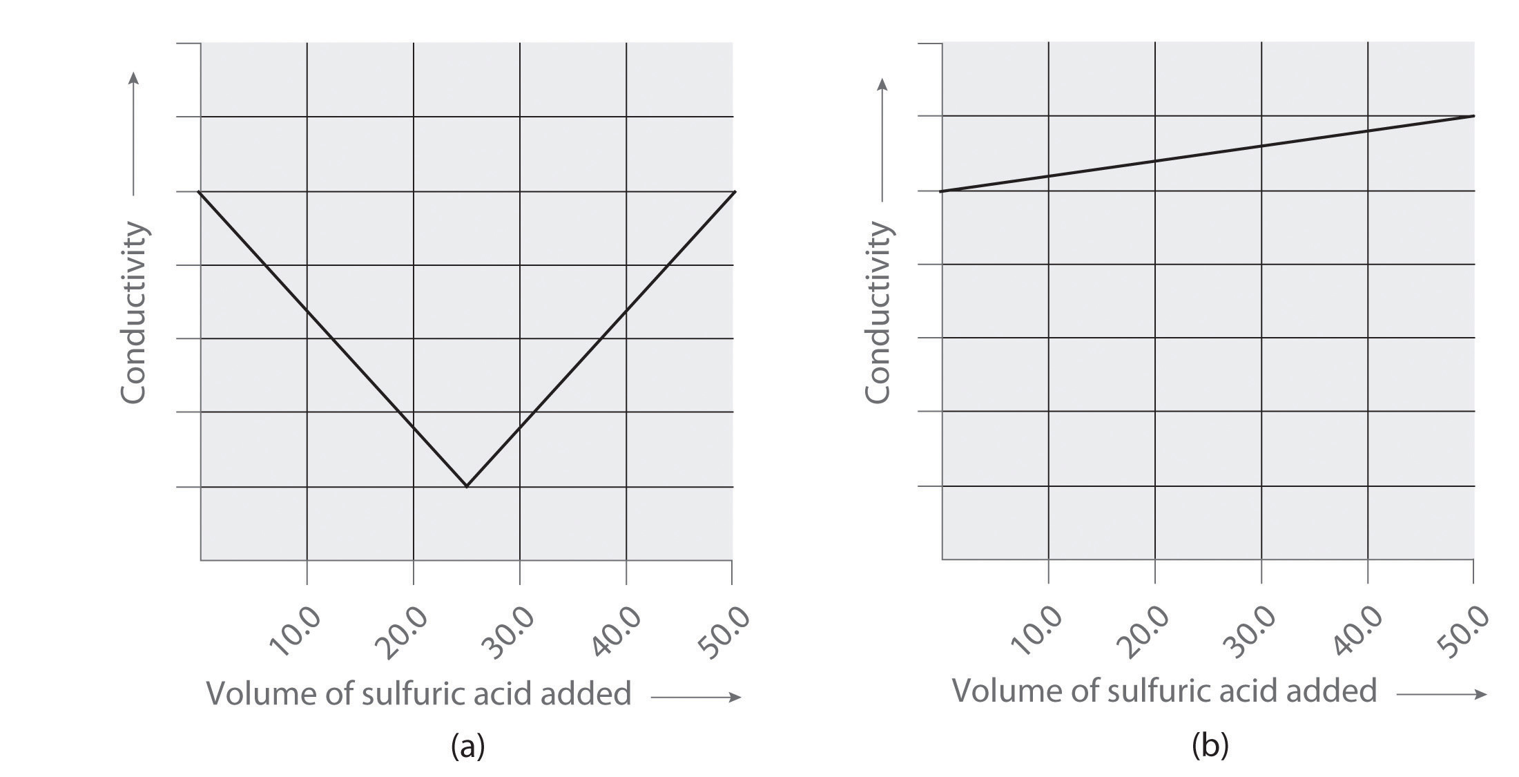 Two graphs of conductivity versus Volume of sulfuric acid added. Conductivity drops linearly in graph A until 25 mL are added at which point conductivity linearly increases. Graph B shows continuous growth in conductivity as more sulfuric acid is added.