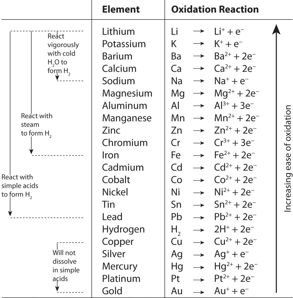 A chart of ease of oxidation. From least to most ease, the chart shows Gold, Platinum, Mercury, Silver, Copper, Hydrogen, Lead, Tin, Nickel, Cobalt, Cadmium, Iron, Chromium, Zinc, Manganese, Aluminum, Magnesium, Sodium, Calcium, Barium, Potassium, and Lithium.
