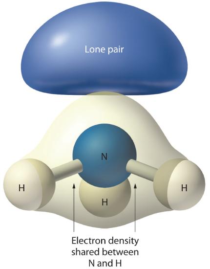 Lone pairs occupy a lot of space while bonding pairs occupy a smaller space. 