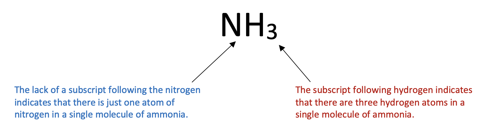 Molecular formula for ammonia: NH3. There is one atom of nitrogen and 3 atoms of hydrogen in a molecule of ammonia. 