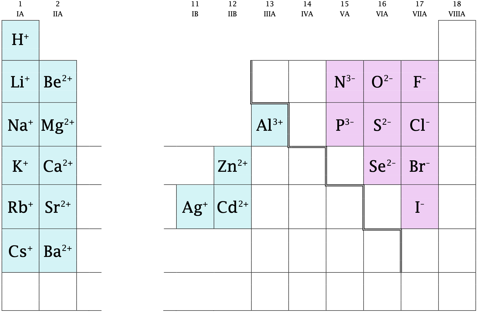 Periodic Table showing charges of ions based on position in the Periodic Table