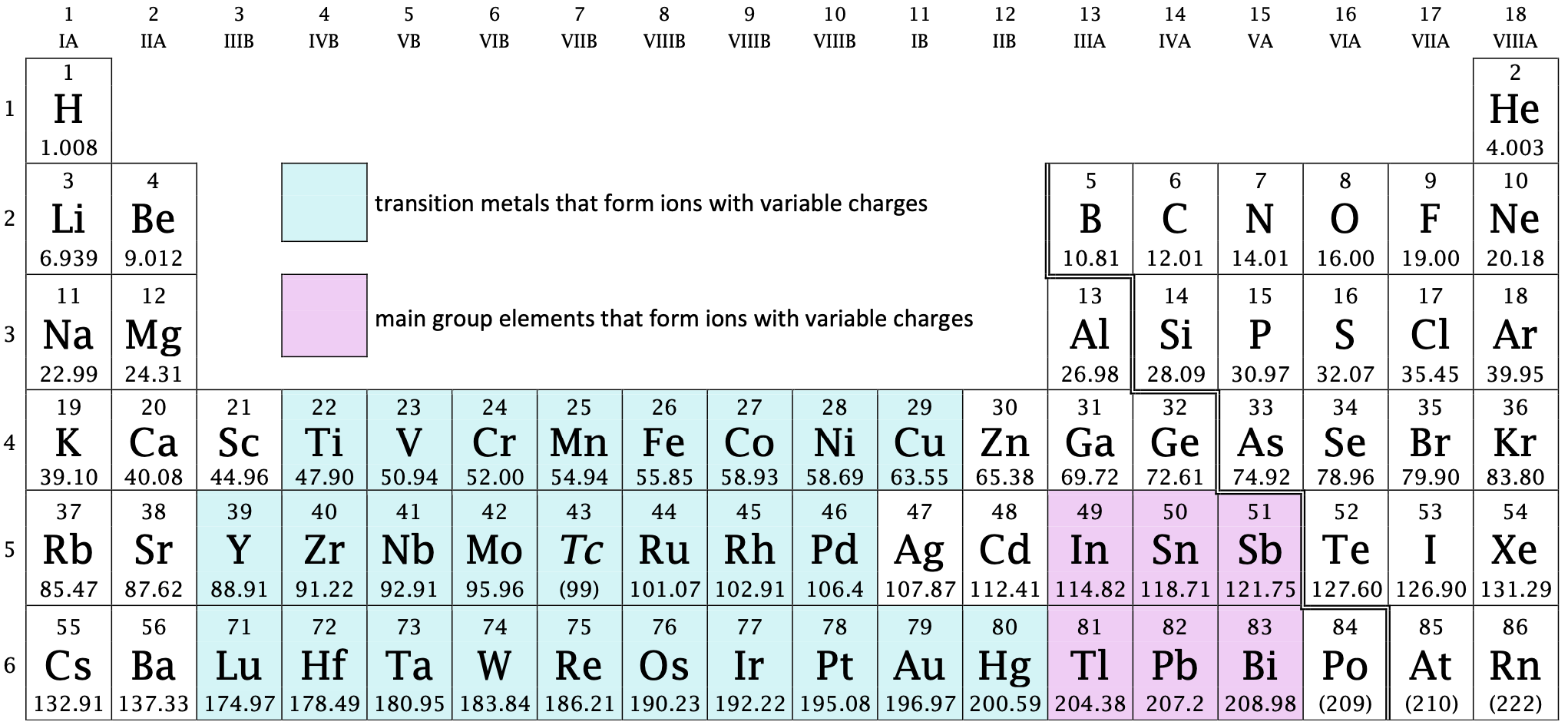 Periodic Table Showing Variable Charge Ions