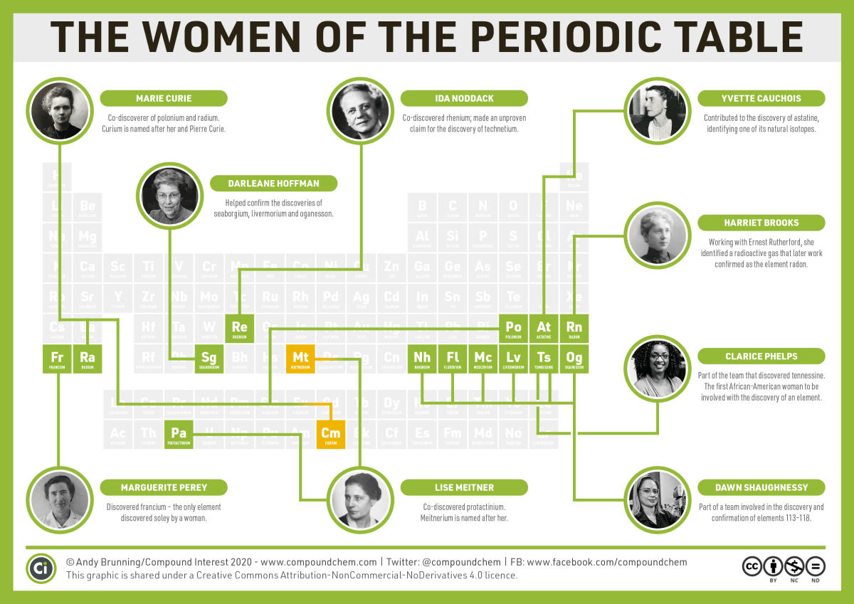 The-Women-of-the-Periodic-Table-2020.png