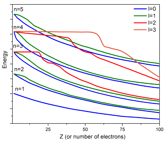 Graph with energy on the y-axis and temperature (in Kelvin) on the x-axis, displaying multiple lines in blue, green, and red. Lines are labeled n=0 to n=5 and Z = 0.001 to 0.3.
