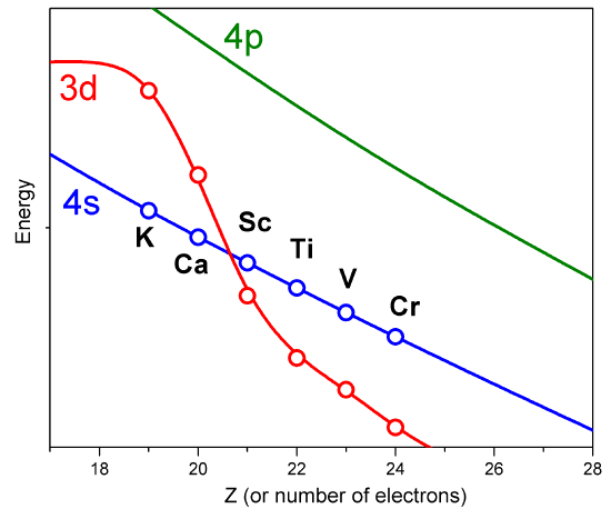 Graph showing energy versus atomic number for 3d, 4s, and 4p orbitals. Lines indicate energy levels descending as atomic number increases, with a prominent red curve and blue lines intersecting it.