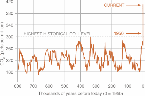 Historic CO2 levels for the past 800,000 years.