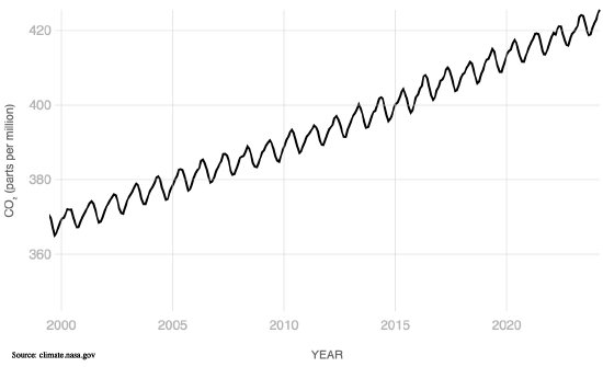 CO₂ levels from 2000-2024 showing an almost linear rise in levels as time goes on.