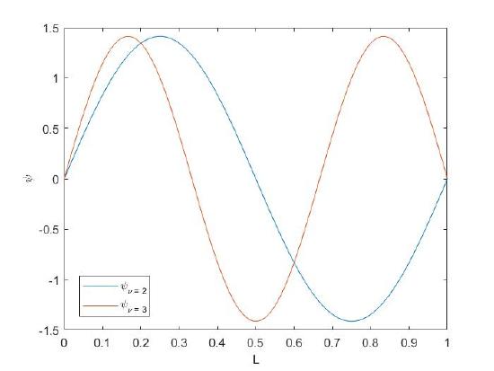 Graph showing three overlapping sine waves in different colors (blue, orange, and green) with labels A, B, C. The x-axis is labeled x from 0 to 1, and the y-axis from -1.0 to 1.0.