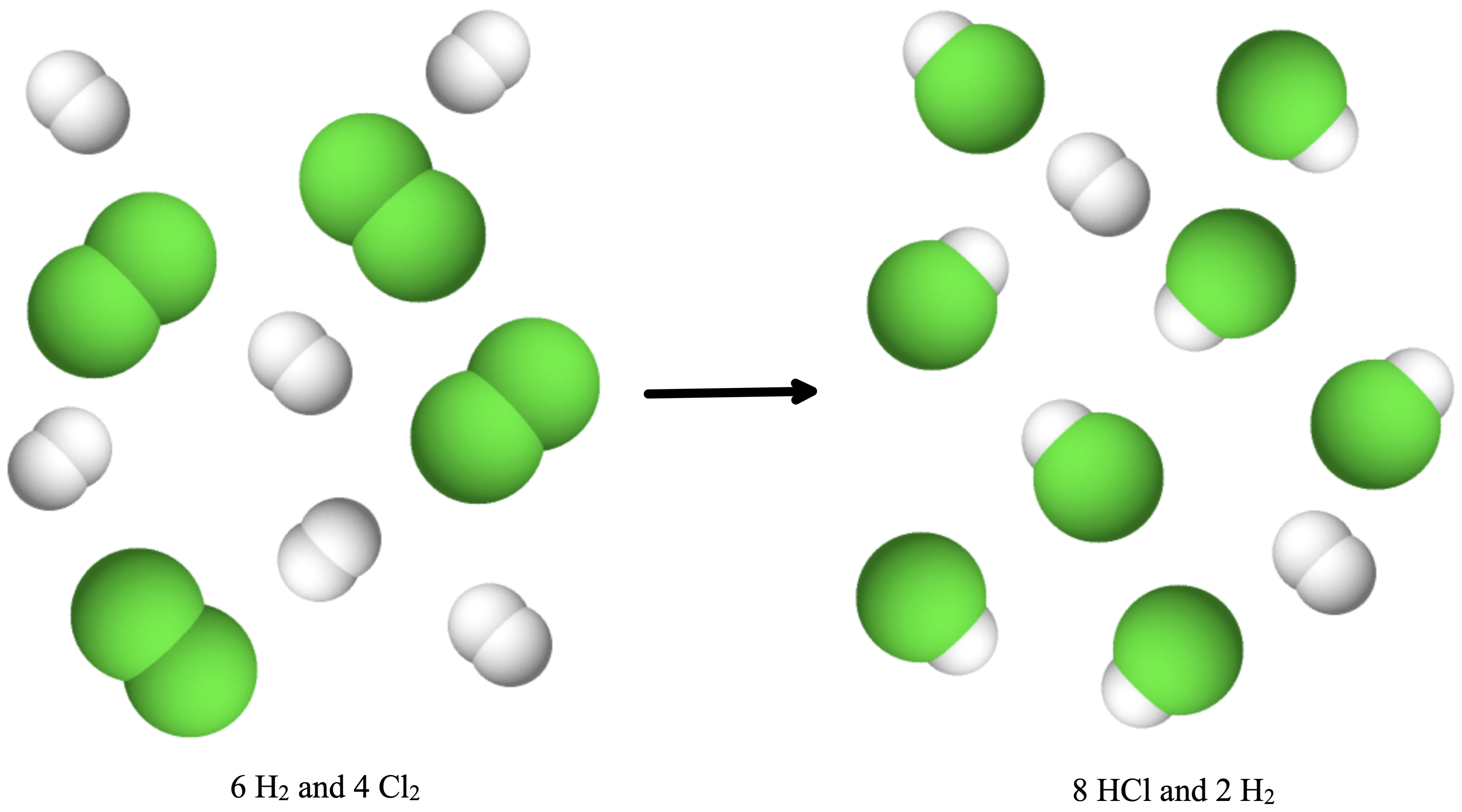 The figure shows a space-filling molecular models reacting. There is a reaction arrow pointing to the right in the middle. To the left of the reaction arrow there are four molecules each consisting of two spheres bonded together representing chlorine. There are also five molecules each consisting of two smaller, white spheres bonded together. Above these molecules is the label, “Before reaction,” and below these molecules is the label, “6 H subscript 2 and 4 C l subscript 2.” To the right of the reaction arrow, there are eight molecules each consisting of one green sphere bonded to a smaller white sphere. There are also two molecules each consisting of two white spheres bonded together representing hydrogen. To the right of the reaction arrow, there are 8 molecules of 2 bonded spheres representing HCl and 2 molecules of 2 bonded spheres representing H2.