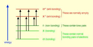 Un gráfico que muestra diferentes tipos de unión a medida que aumenta la energía.