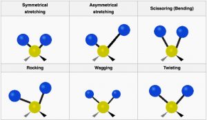 Diagramas de moléculas de estiramiento simétrico, estiramiento asimétrico, tijera, balanceo, meneo y torsión.