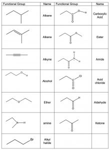 A chart of different functional groups and their models.