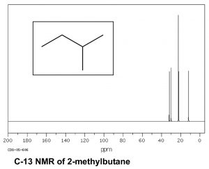 Gráfica de RMN C-13 de 2-metilbutano.