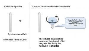 Imagen que muestra el efecto de la densidad de electrones alrededor del núcleo.