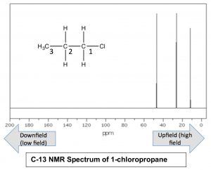 Una gráfica del espectro de RMN C-13 de 1-cloropropano.