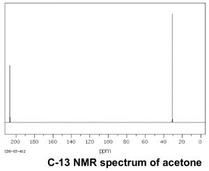Una gráfica del espectro de RMN C-13 de acetona.