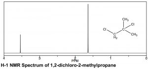 Gráfico y estructura de Lewis del espectro de RMN H-1 de 1,2-dicloro-2-metilpropano.