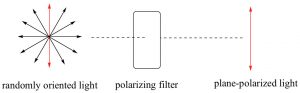 Una imagen de radiación electromagnética cuando se ve afectada por un filtro polarizador.